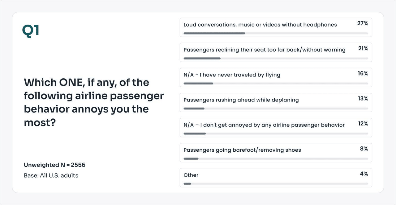 A survey chart showing the most annoying airline passenger behaviors among U.S. adults.